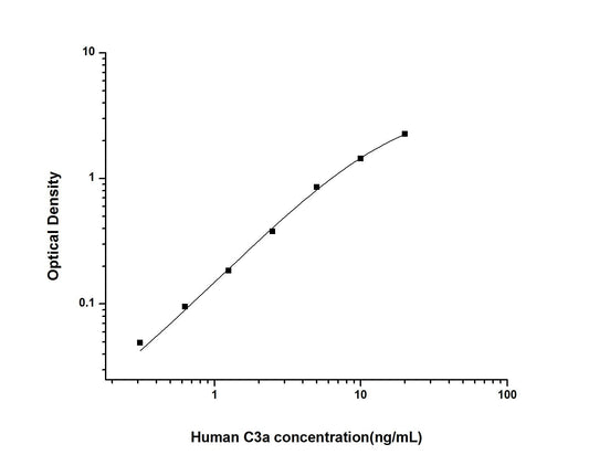 Human C3a ELISA, 3.5 hour assay, sensitivity of 0.19 ng/mL, range of 0.31-20 ng/mL, 6 known citations.