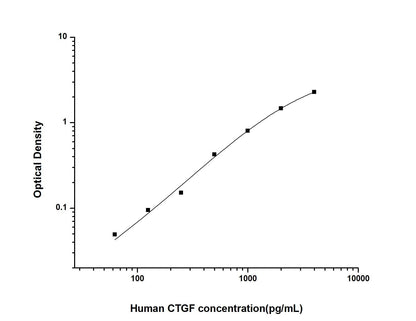 Human CTGF ELISA, 3.5 hour assay, sensitivity of 37.5 pg/mL, range of 62.5-4000 pg/mL, 2 known citations.