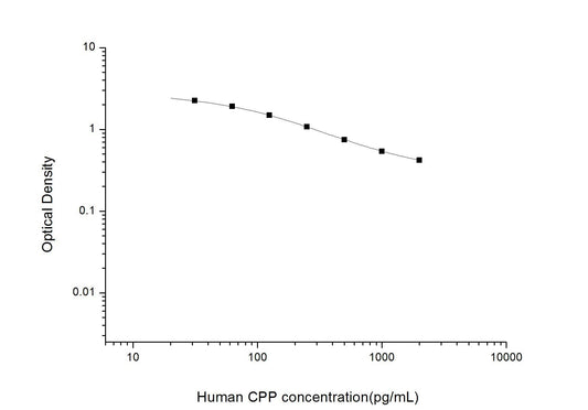Human CPP ELISA, 2.5 hour assay, sensitivity of 18.75 pg/mL, range of 31.25-2000 pg/mL, 23 known citations.