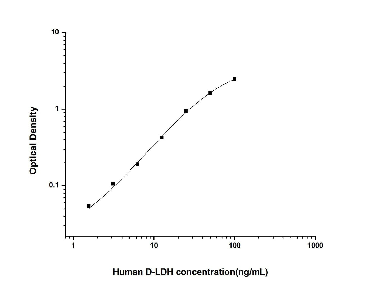 Human D-LDH ELISA, 3.5 hour assay, sensitivity of 0.94 ng/mL, range of 1.56-100 ng/mL, 9 known citations.