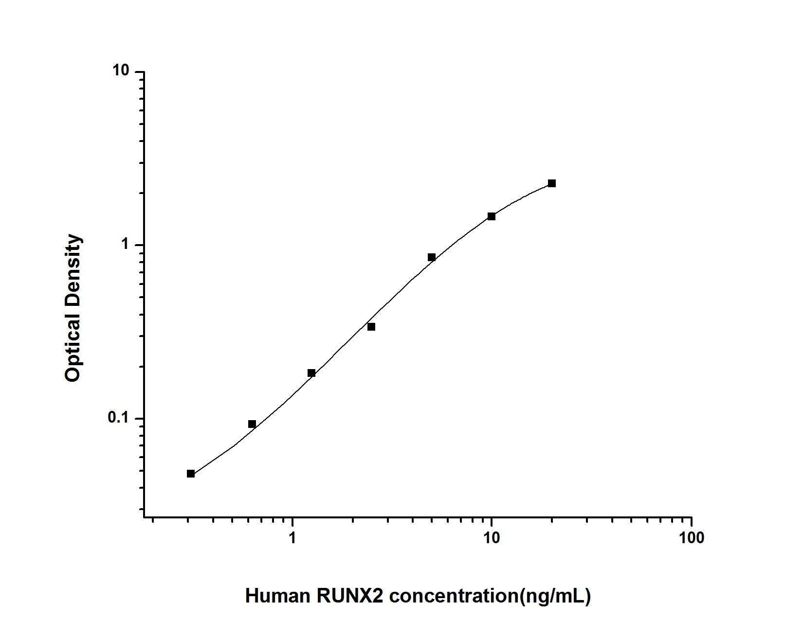 Human RUNX2 ELISA, 3.5 hour assay, sensitivity of 0.19 ng/mL, range of 0.31-20 ng/mL, 1 known citation.