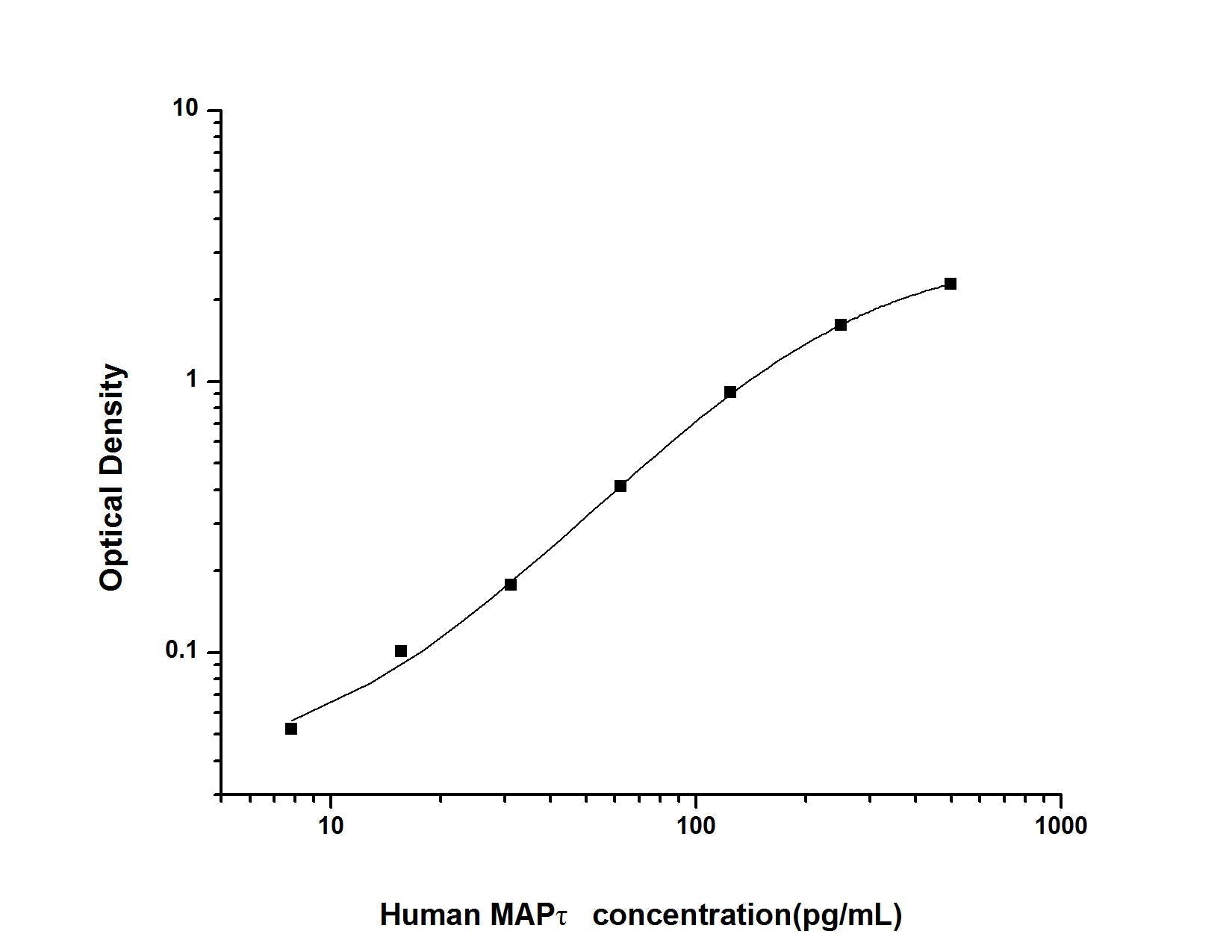 Human MAPtau ELISA, 3.5 hour assay, sensitivity of 4.69 pg/mL, range of 7.81-500 pg/mL, 12 known citations.