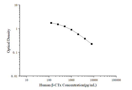 Beta-CTx (Beta Crosslaps) ELISA Kit