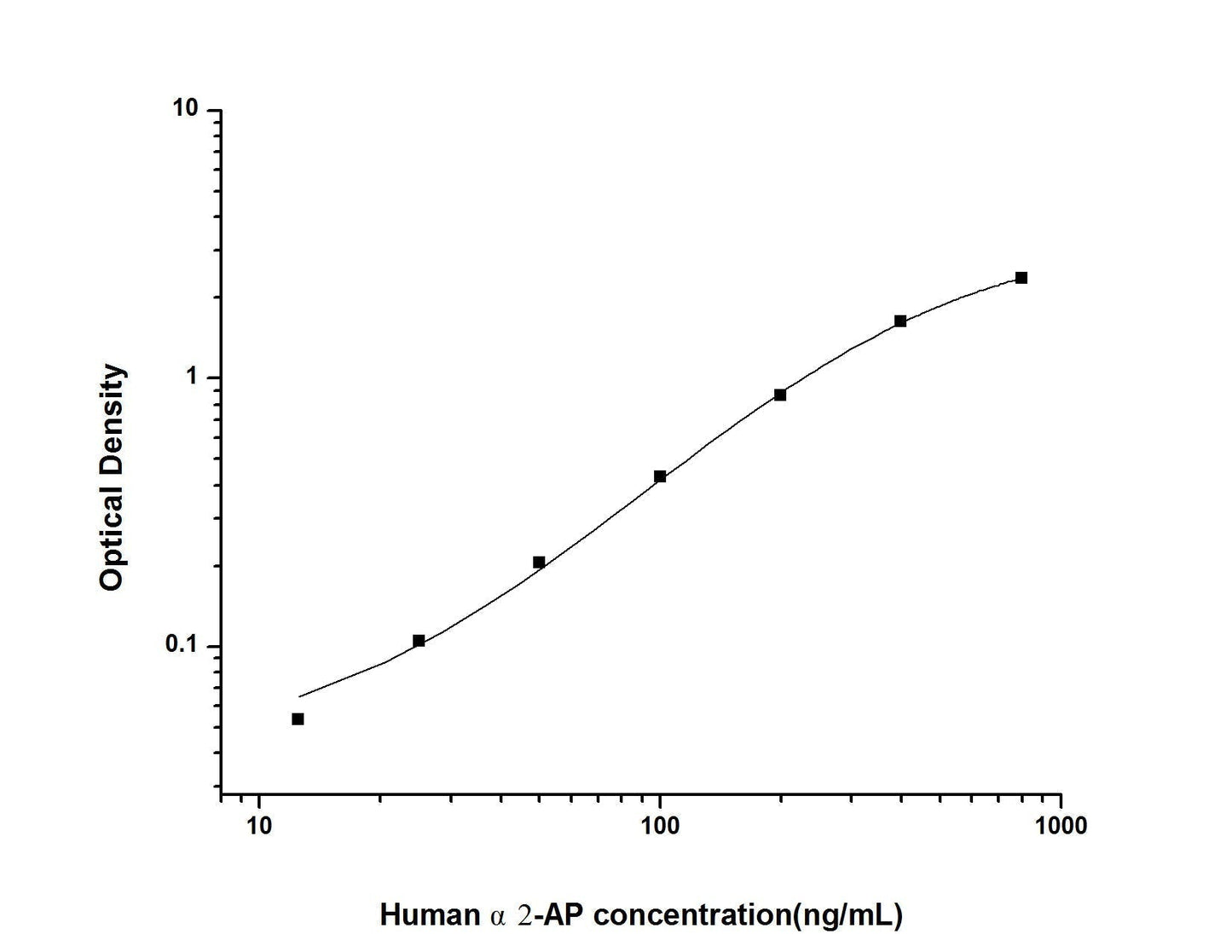 Human Alpha2-AP ELISA, 3.5 hour assay, sensitivity of 7.5 ng/mL, range of 12.5-800 ng/mL, 1 known citation.