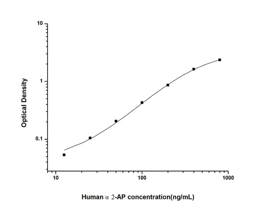 Human Alpha2-AP ELISA, 3.5 hour assay, sensitivity of 7.5 ng/mL, range of 12.5-800 ng/mL, 1 known citation.