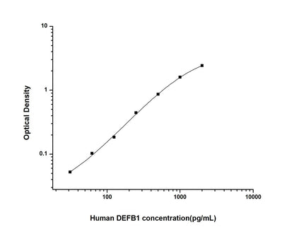 Human DEFB1 ELISA, 3.5 hour assay, sensitivity of 18.75 pg/mL, range of 31.25-2000 pg/mL, 6 known citations.