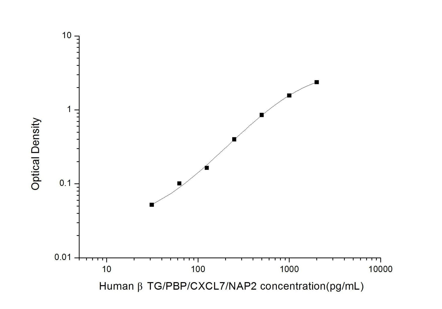 Human Beta-thromboglobulin ELISA, 3.5 hour assay, sensitivity of 18.75 pg/mL, range of 31.25-2000 pg/mL, 2 known citations.
