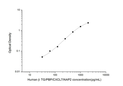 Human Beta-thromboglobulin ELISA, 3.5 hour assay, sensitivity of 18.75 pg/mL, range of 31.25-2000 pg/mL, 2 known citations.