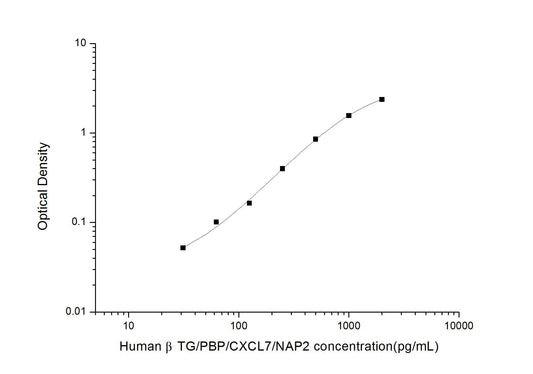 Human Beta-thromboglobulin ELISA, 3.5 hour assay, sensitivity of 18.75 pg/mL, range of 31.25-2000 pg/mL, 2 known citations.