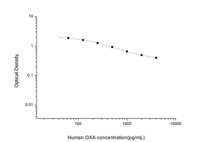 Human OXA ELISA, 2.5 hour assay, sensitivity of 37.5 pg/mL, range of 62.5-4000 pg/mL, 6 known citations.