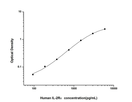 Human IL-2RAlpha ELISA, 3.5 hour assay, sensitivity of 56.25 pg/mL, range of 93.75-6000 pg/mL, 1 known citation.