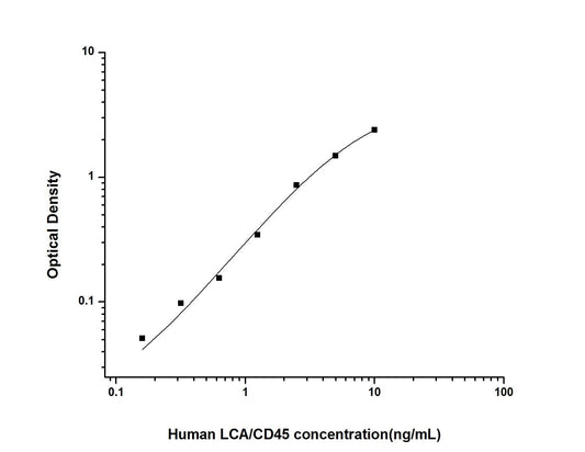 Human CD45 ELISA, 3.5 hour assay, sensitivity of 0.1 ng/mL, range of 0.16-10 ng/mL.