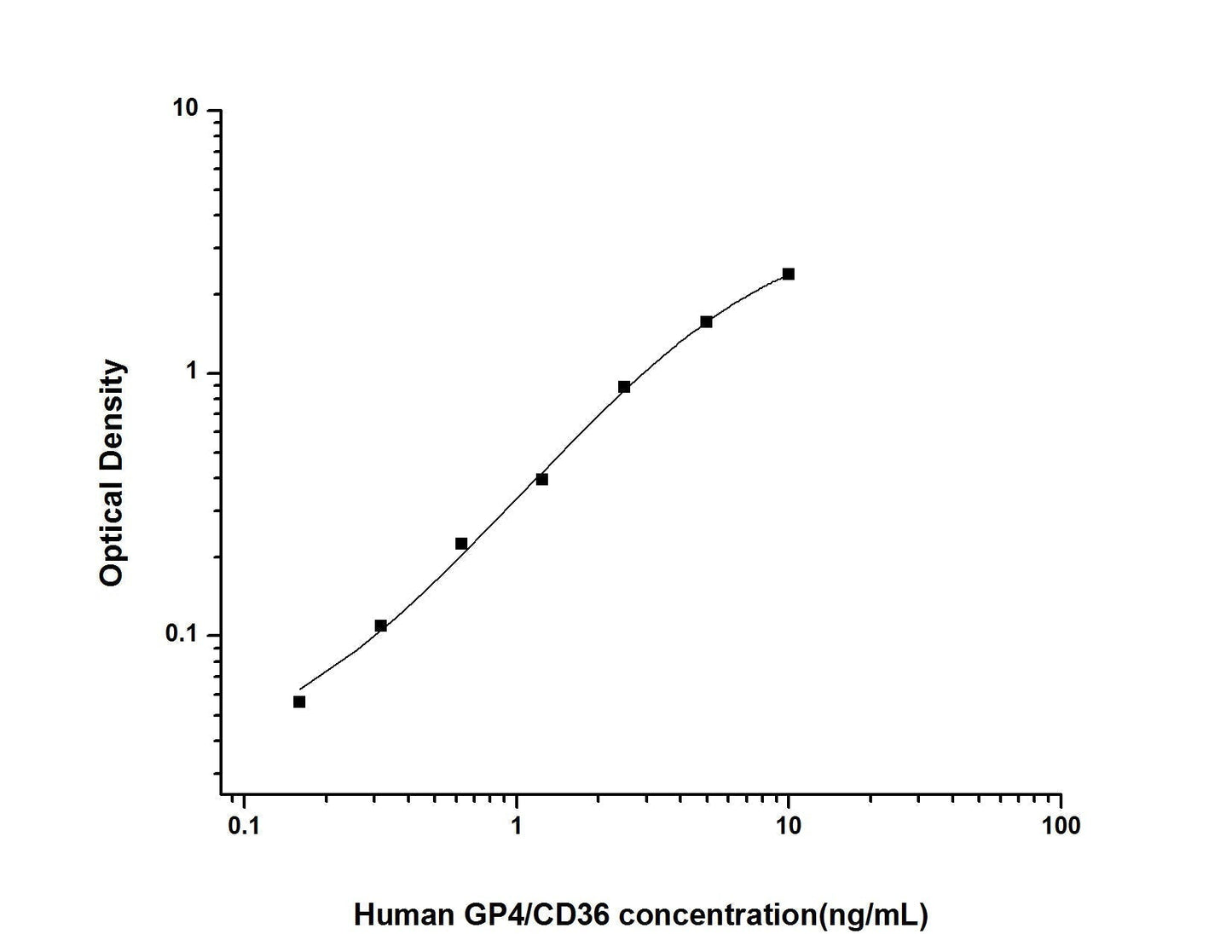 Human GP4/CD36 ELISA, 3.5 hour assay, sensitivity of 0.1 ng/mL, range of 0.16-10 ng/mL, 1 known citation.