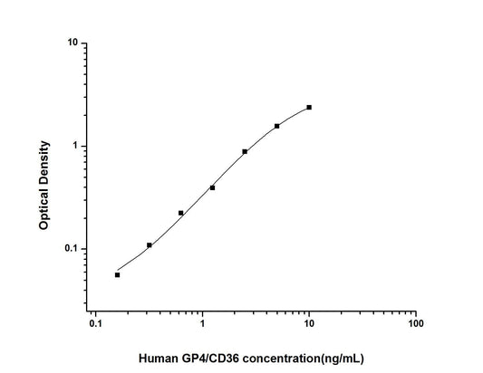 Human GP4/CD36 ELISA, 3.5 hour assay, sensitivity of 0.1 ng/mL, range of 0.16-10 ng/mL, 1 known citation.