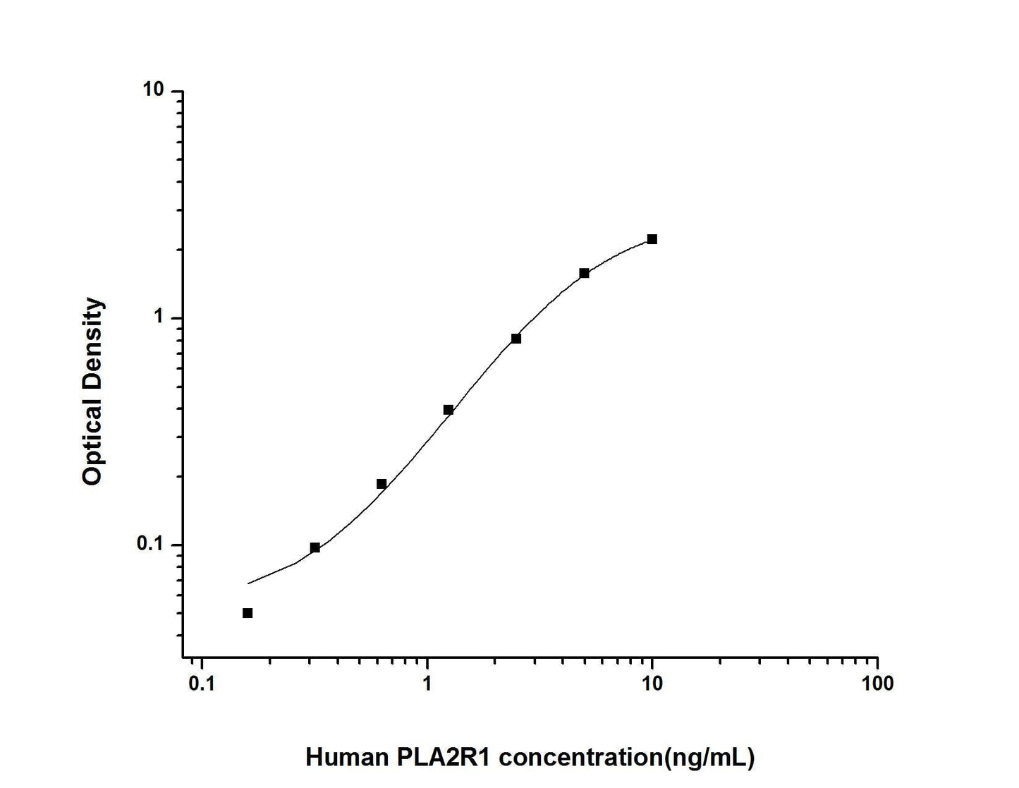 Human PLA2R1 ELISA, 3.5 hour assay, sensitivity of 0.1 ng/mL, range of 0.16-10 ng/mL.