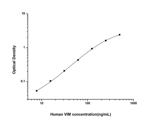 Human VIM ELISA, 3.5 hour assay, sensitivity of 4.69 ng/mL, range of 7.81-500 ng/mL, 4 known citations.
