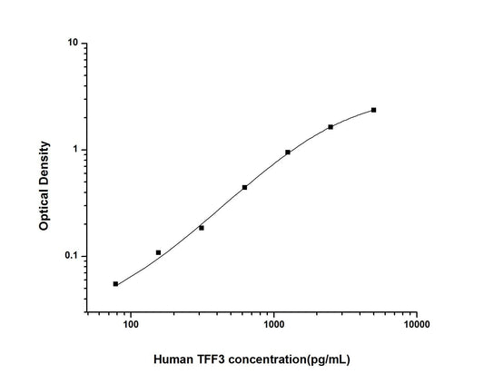 Human TFF3 ELISA, 3.5 hour assay, sensitivity of 46.88 pg/mL, range of 78.13-5000 pg/mL, 4 known citations.