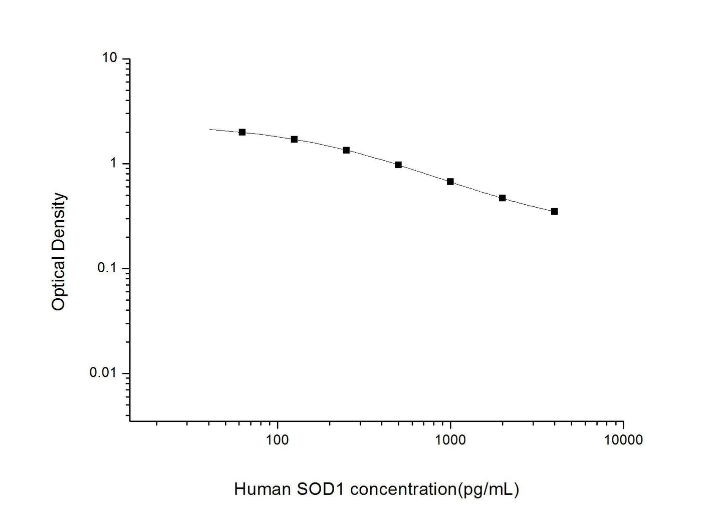 Human SOD1 ELISA, 2.5 hour assay, sensitivity of 37.5 pg/mL, range of 62.5-4000 pg/mL, 16 known citations.