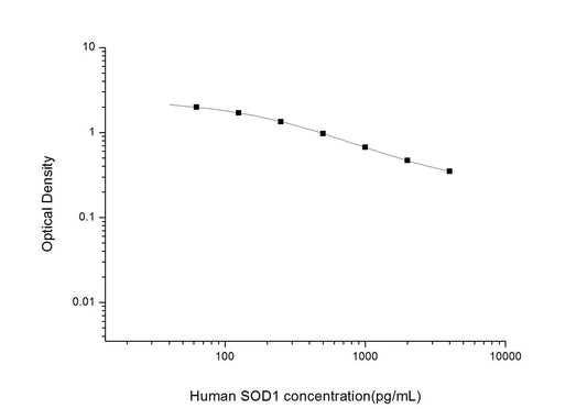 Human SOD1 ELISA, 2.5 hour assay, sensitivity of 37.5 pg/mL, range of 62.5-4000 pg/mL, 16 known citations.
