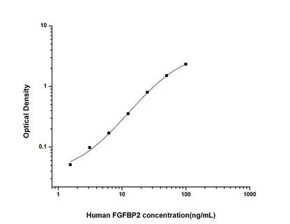 Human FGFBP-2 ELISA, 3.5 hour assay, sensitivity of 0.94 ng/mL, range of 1.56-100 ng/mL.