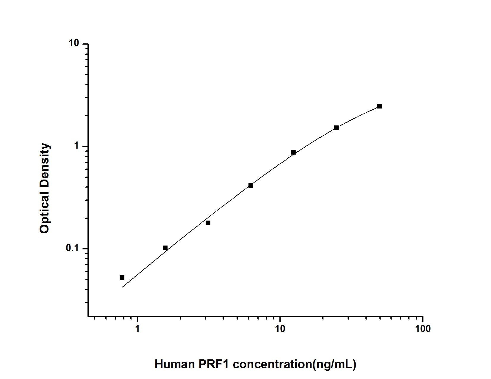 Human PRF1 ELISA, 3.5 hour assay, sensitivity of 0.47 ng/mL, range of 0.78-50 ng/mL, 6 known citations.