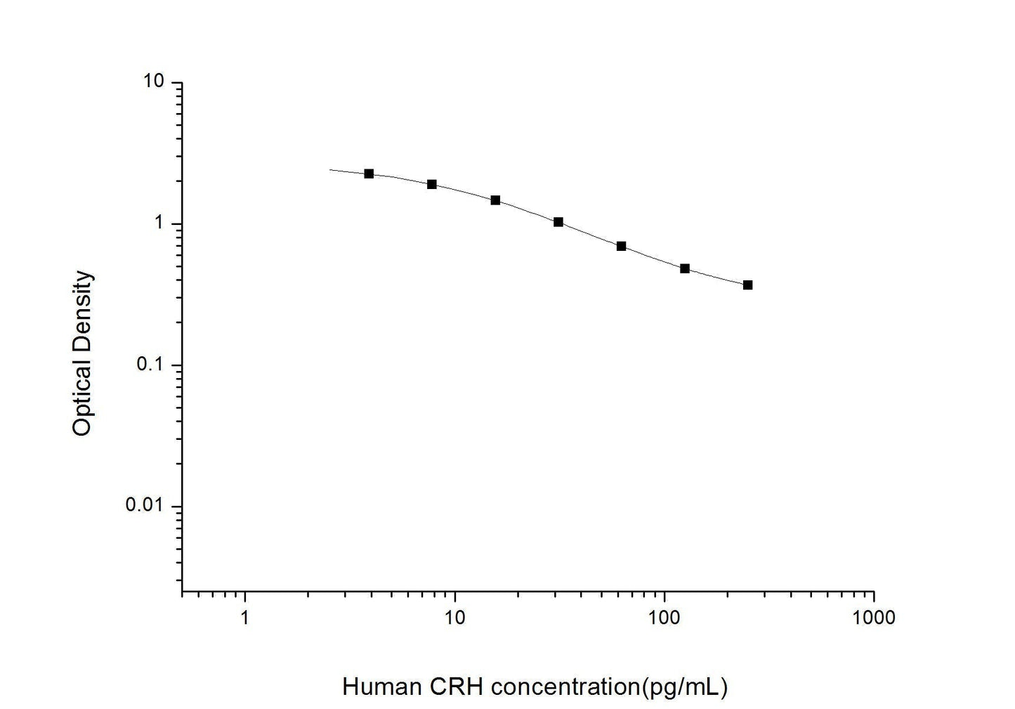 Human CRH ELISA, 2.5 hour assay, sensitivity of 2.35 pg/mL, range of 3.91-250 pg/mL, 5 known citations.