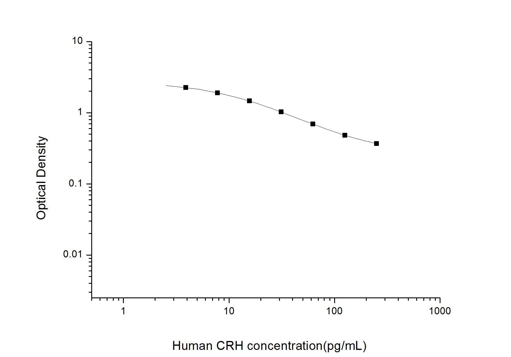 Human CRH ELISA, 2.5 hour assay, sensitivity of 2.35 pg/mL, range of 3.91-250 pg/mL, 5 known citations.