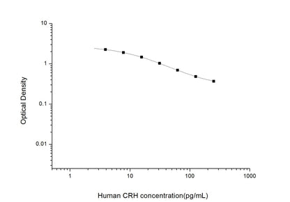 Human CRH ELISA, 2.5 hour assay, sensitivity of 2.35 pg/mL, range of 3.91-250 pg/mL, 5 known citations.