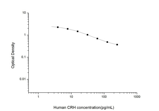 Human CRH ELISA, 2.5 hour assay, sensitivity of 2.35 pg/mL, range of 3.91-250 pg/mL, 5 known citations.