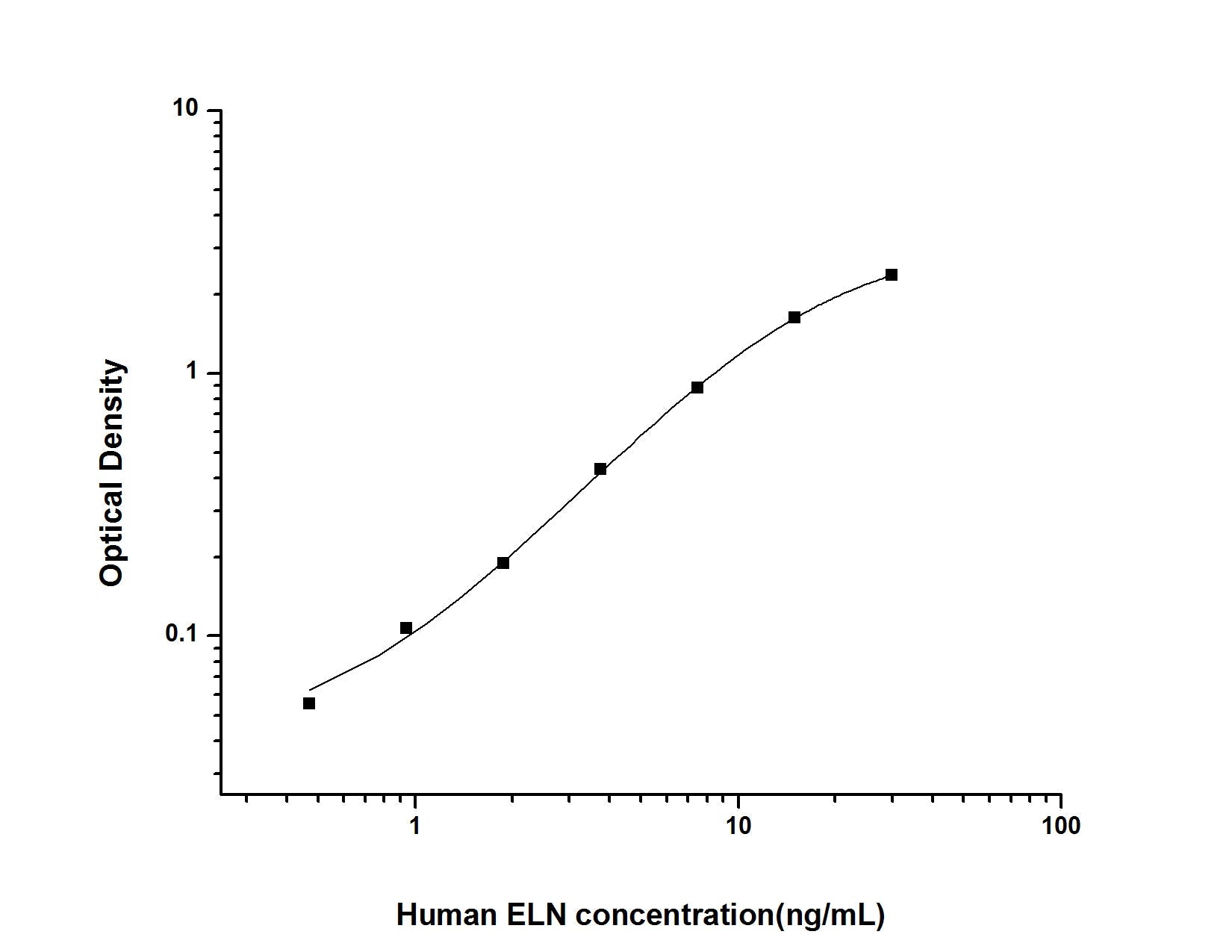 Human ELN ELISA, 3.5 hour assay, sensitivity of 0.28 ng/mL, range of 0.47-30 ng/mL, 6 known citations.