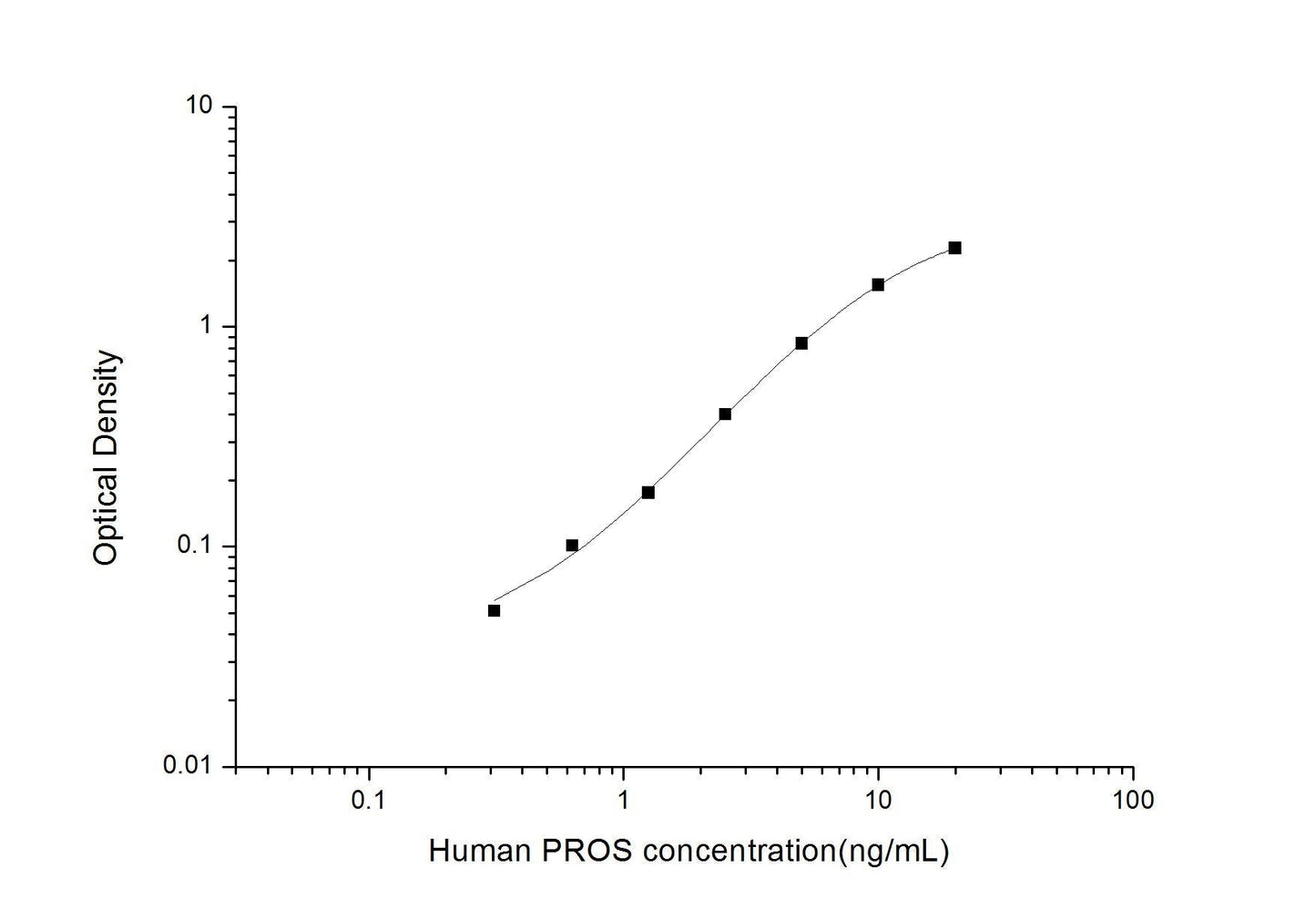 Human PROS ELISA, 3.5 hour assay, sensitivity of 0.19 ng/mL, range of 0.31-20 ng/mL, 1 known citation.