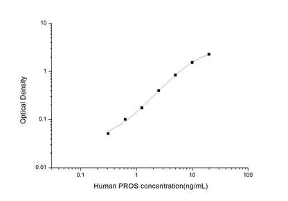 Human PROS ELISA, 3.5 hour assay, sensitivity of 0.19 ng/mL, range of 0.31-20 ng/mL, 1 known citation.
