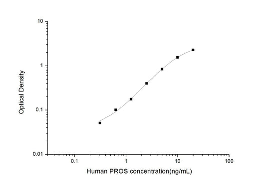 Human PROS ELISA, 3.5 hour assay, sensitivity of 0.19 ng/mL, range of 0.31-20 ng/mL, 1 known citation.
