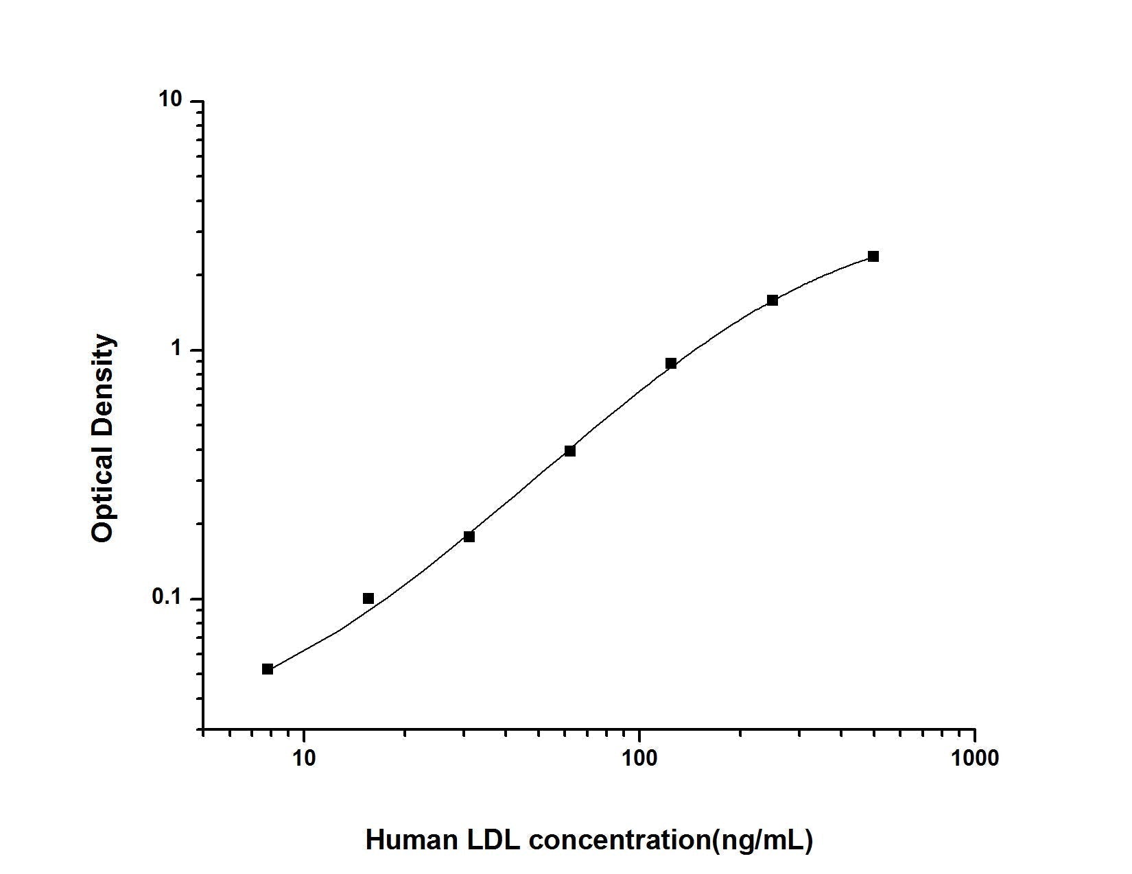 Human LDL ELISA, 3.5 hour assay, sensitivity of 4.69 ng/mL, range of 7.81-500 ng/mL.