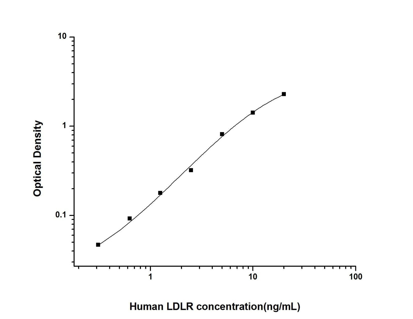 Human LDLR ELISA, 3.5 hour assay, sensitivity of 0.19 ng/mL, range of 0.31-20 ng/mL.