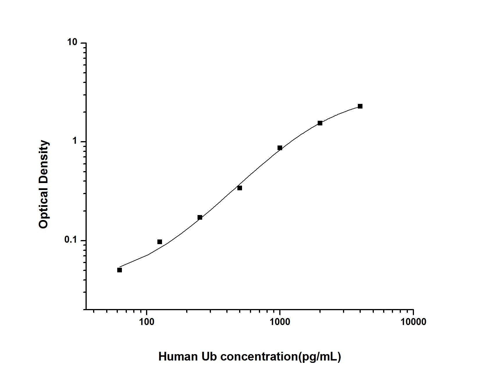 Human Ub ELISA, 3.5 hour assay, sensitivity of 37.5 pg/mL, range of 62.5-4000 pg/mL, 3 known citations.