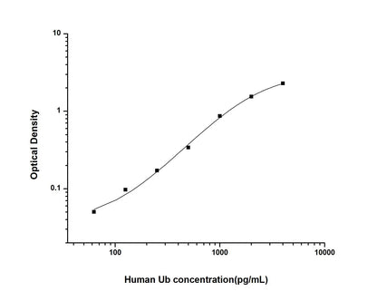 Human Ub ELISA, 3.5 hour assay, sensitivity of 37.5 pg/mL, range of 62.5-4000 pg/mL, 3 known citations.