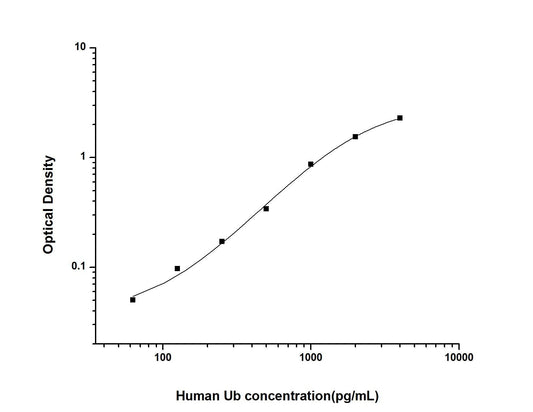 Human Ub ELISA, 3.5 hour assay, sensitivity of 37.5 pg/mL, range of 62.5-4000 pg/mL, 3 known citations.