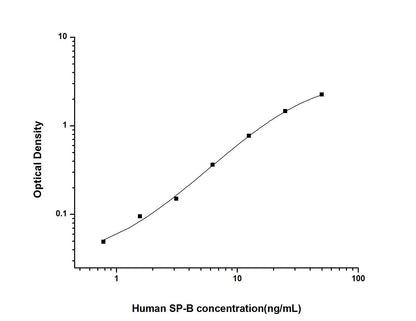 Human SP-B ELISA, 3.5 hour assay, sensitivity of 0.47 ng/mL, range of 0.78-50 ng/mL, 4 known citations.