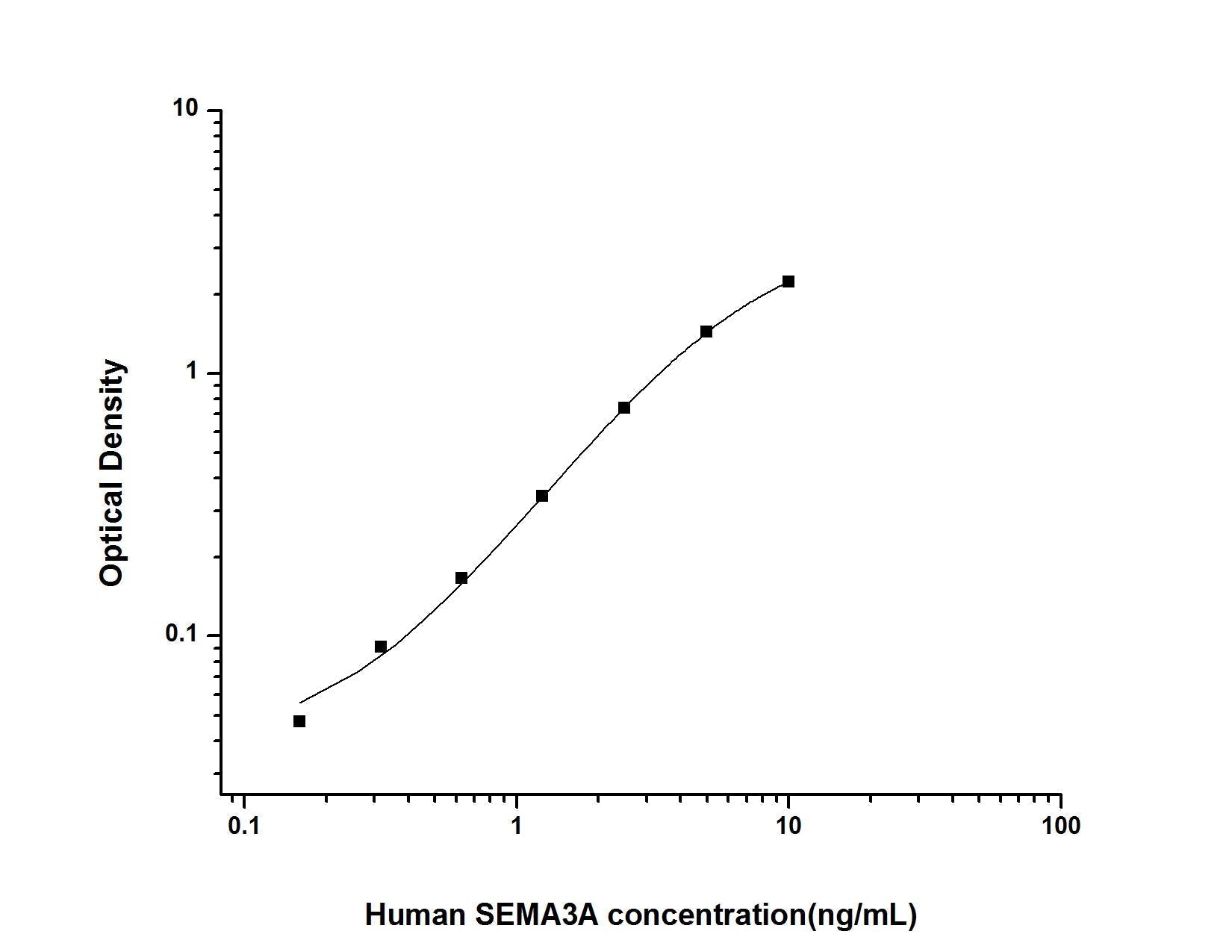 Human SEMA3A ELISA, 3.5 hour assay, sensitivity of 0.1 ng/mL, range of 0.16-10 ng/mL, 13 known citations.