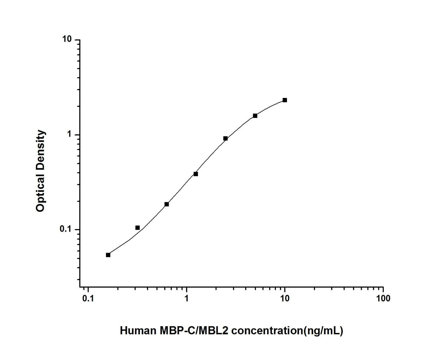 Human Mannose Binding Lectin ELISA, 3.5 hour assay, sensitivity of 0.1 ng/mL, range of 0.16-10 ng/mL, 3 known citations.