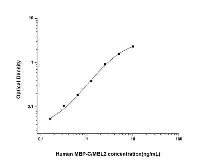 Human Mannose Binding Lectin ELISA, 3.5 hour assay, sensitivity of 0.1 ng/mL, range of 0.16-10 ng/mL, 3 known citations.