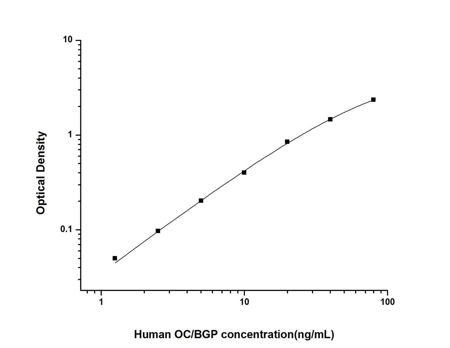 Human Osteocalcin ELISA Time 3.5 hours Citations 47