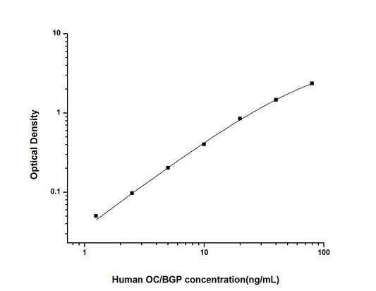 Human Osteocalcin ELISA Time 3.5 hours Citations 47
