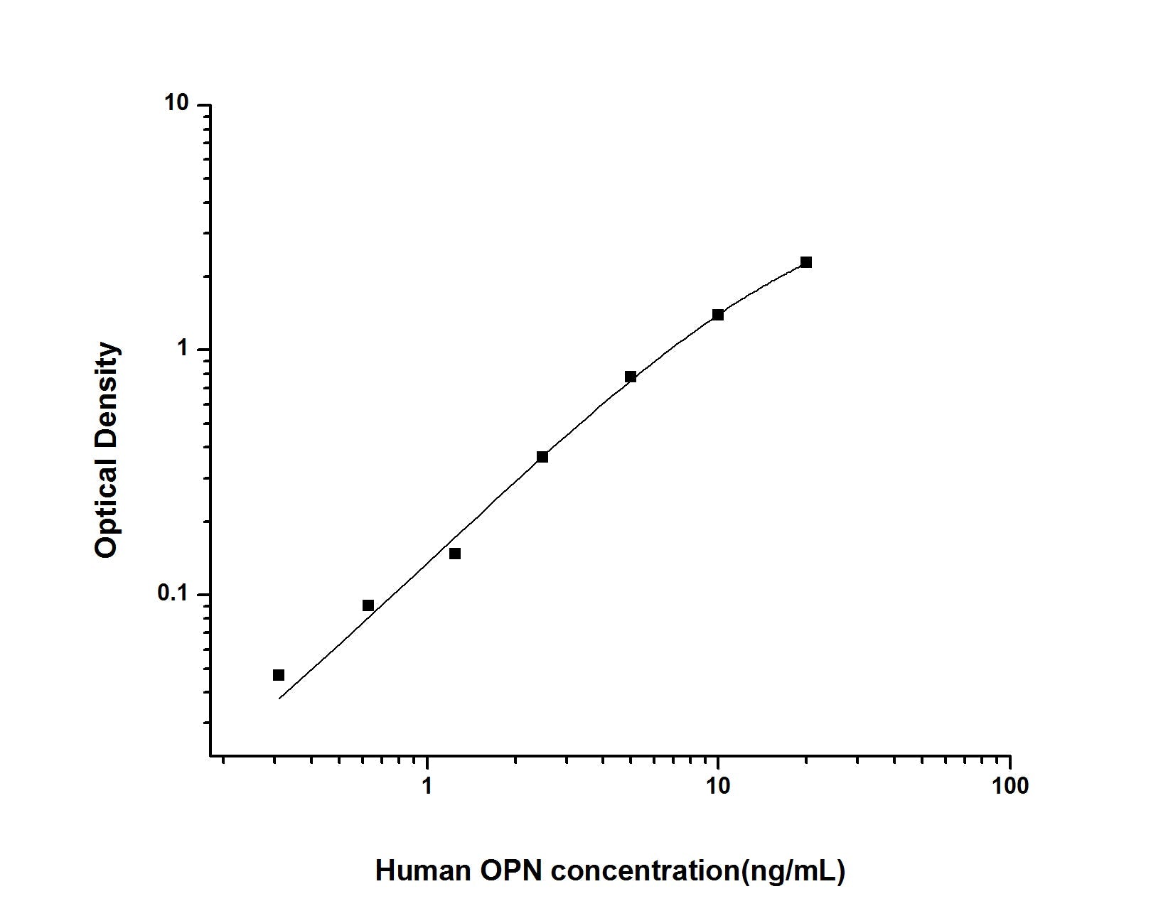 Human OPN ELISA, 3.5 hour assay, sensitivity of 0.19 ng/mL, range of 0.31-20 ng/mL, 7 known citations.