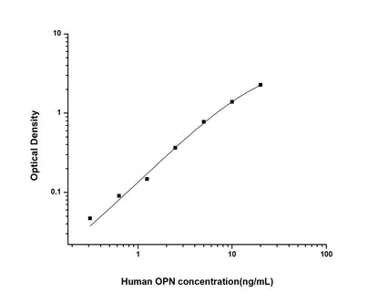 Human OPN ELISA, 3.5 hour assay, sensitivity of 0.19 ng/mL, range of 0.31-20 ng/mL, 7 known citations.