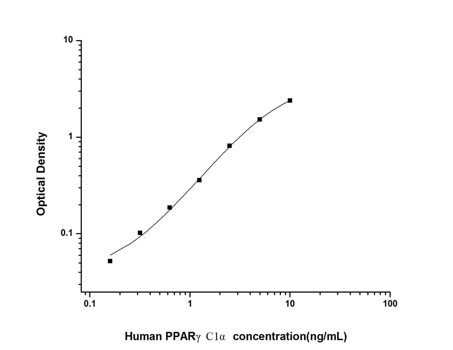Human PPARGammaC1Alpha ELISA, 3.5 hour assay, sensitivity of 0.1 ng/mL, range of 0.16-10 ng/mL, 4 known citations.