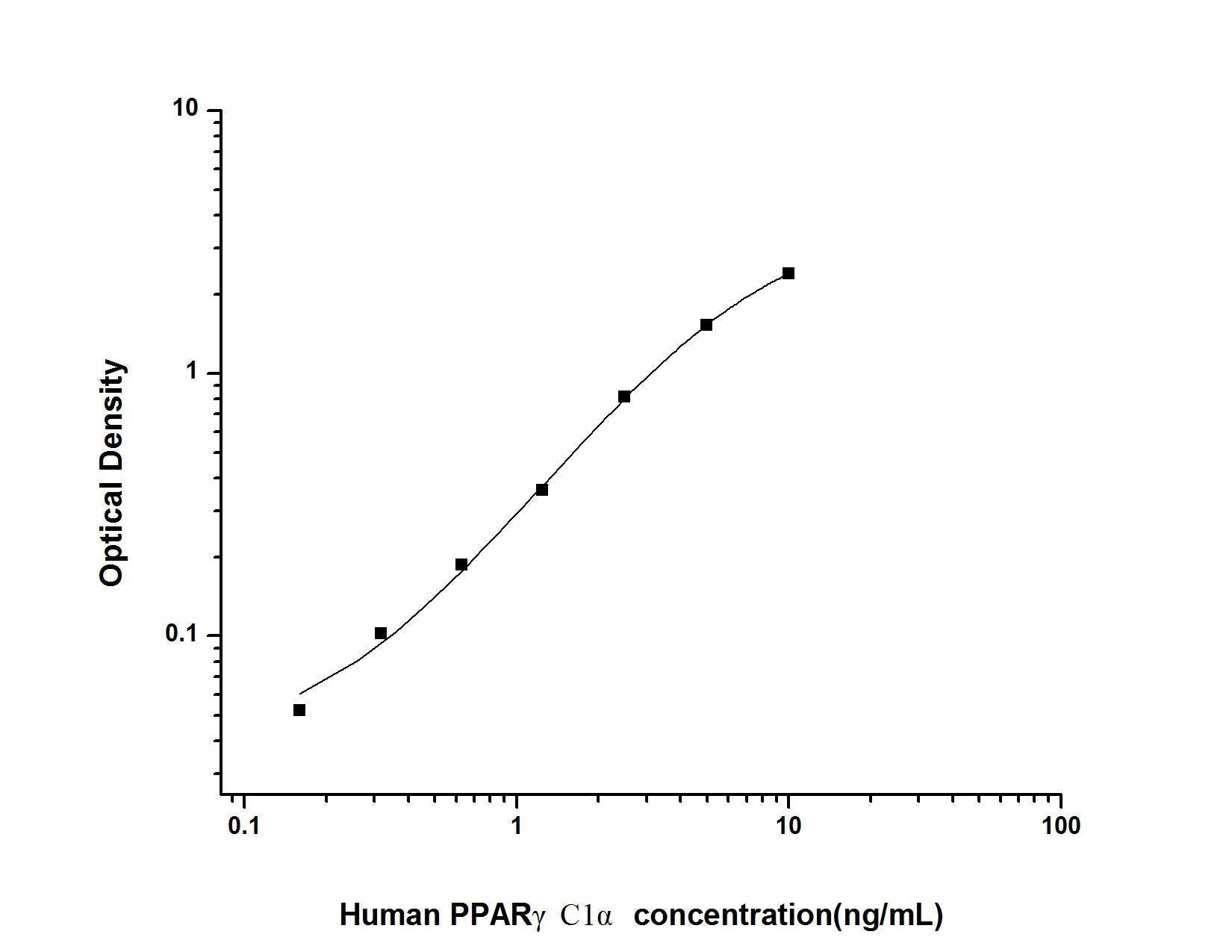 Human PPARGammaC1Alpha ELISA, 3.5 hour assay, sensitivity of 0.1 ng/mL, range of 0.16-10 ng/mL, 4 known citations.