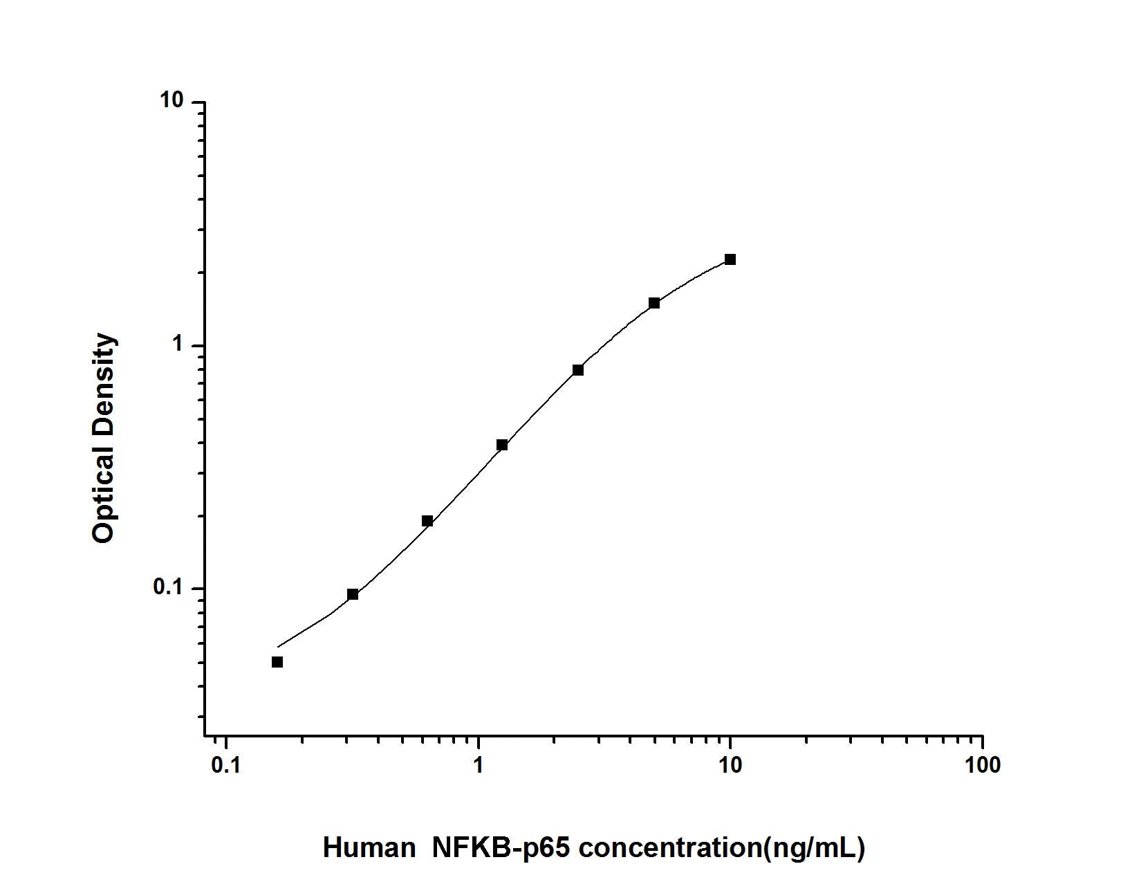 Human NF-kB p65 ELISA, 3.5 hour assay, sensitivity of 0.1 ng/mL, range of 0.16-10 ng/mL, 18 known citations.