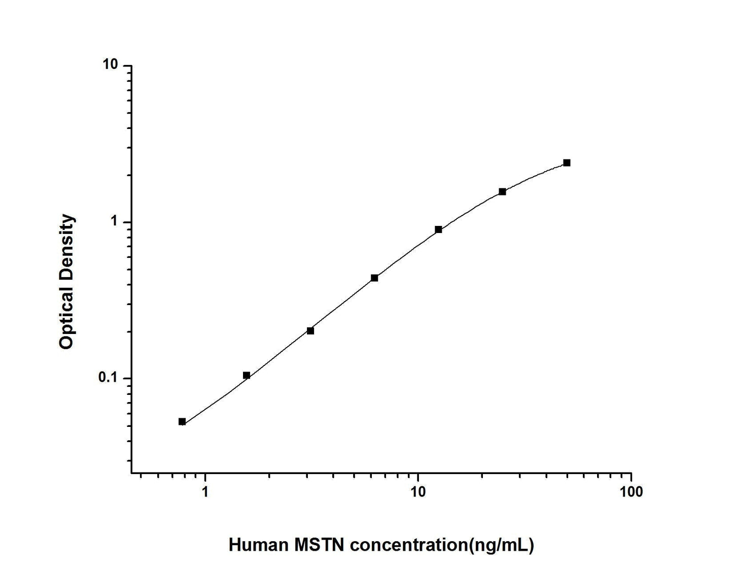 Human MSTN ELISA, 3.5 hour assay, sensitivity of 0.47 ng/mL, range of 0.78-50 ng/mL, 7 known citations.